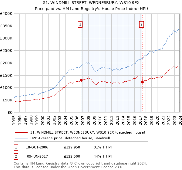 51, WINDMILL STREET, WEDNESBURY, WS10 9EX: Price paid vs HM Land Registry's House Price Index