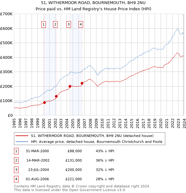 51, WITHERMOOR ROAD, BOURNEMOUTH, BH9 2NU: Price paid vs HM Land Registry's House Price Index