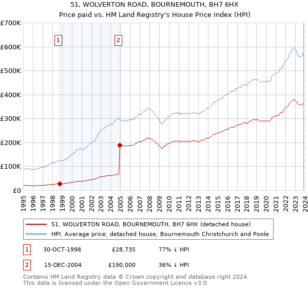 51, WOLVERTON ROAD, BOURNEMOUTH, BH7 6HX: Price paid vs HM Land Registry's House Price Index
