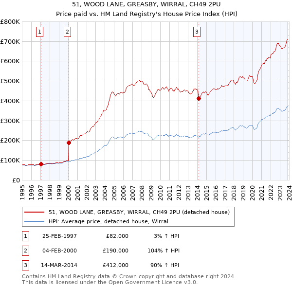 51, WOOD LANE, GREASBY, WIRRAL, CH49 2PU: Price paid vs HM Land Registry's House Price Index
