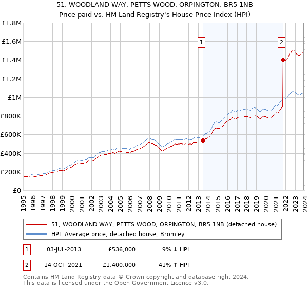 51, WOODLAND WAY, PETTS WOOD, ORPINGTON, BR5 1NB: Price paid vs HM Land Registry's House Price Index