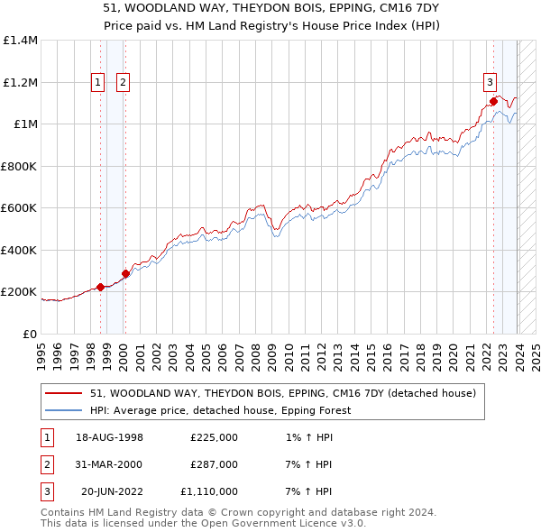 51, WOODLAND WAY, THEYDON BOIS, EPPING, CM16 7DY: Price paid vs HM Land Registry's House Price Index