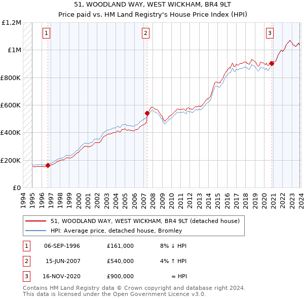 51, WOODLAND WAY, WEST WICKHAM, BR4 9LT: Price paid vs HM Land Registry's House Price Index