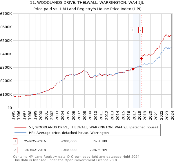 51, WOODLANDS DRIVE, THELWALL, WARRINGTON, WA4 2JL: Price paid vs HM Land Registry's House Price Index