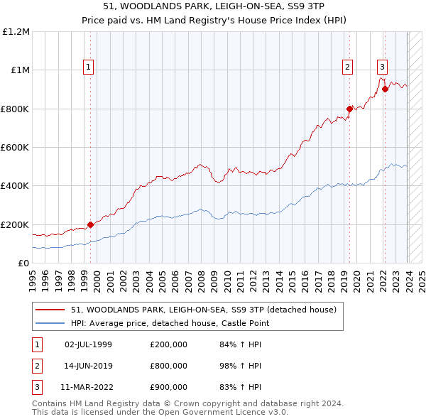 51, WOODLANDS PARK, LEIGH-ON-SEA, SS9 3TP: Price paid vs HM Land Registry's House Price Index