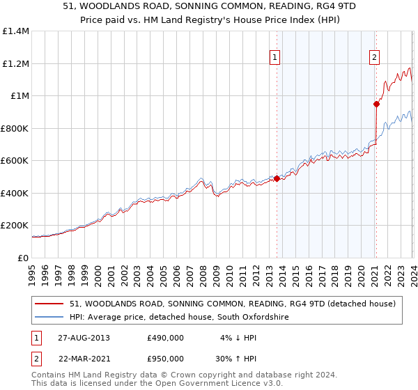 51, WOODLANDS ROAD, SONNING COMMON, READING, RG4 9TD: Price paid vs HM Land Registry's House Price Index