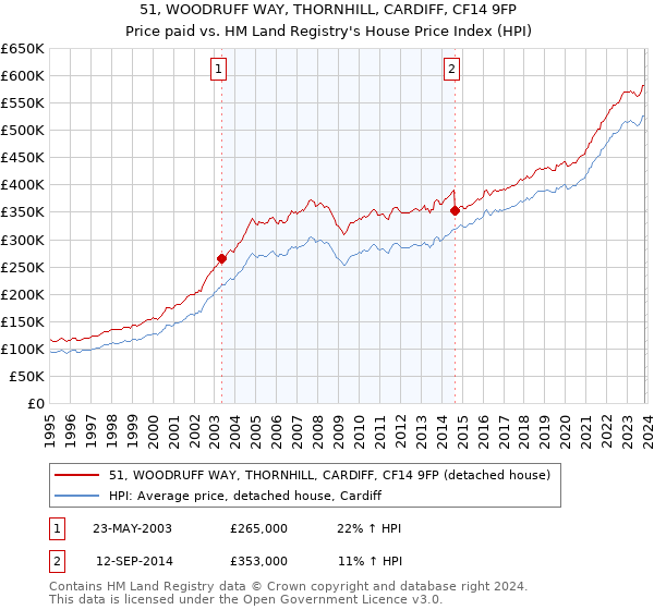 51, WOODRUFF WAY, THORNHILL, CARDIFF, CF14 9FP: Price paid vs HM Land Registry's House Price Index