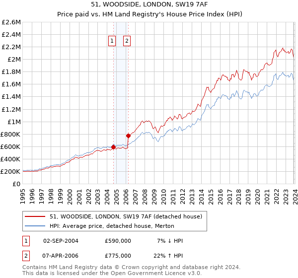 51, WOODSIDE, LONDON, SW19 7AF: Price paid vs HM Land Registry's House Price Index