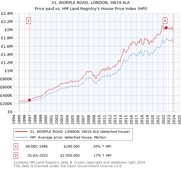 51, WORPLE ROAD, LONDON, SW19 4LA: Price paid vs HM Land Registry's House Price Index