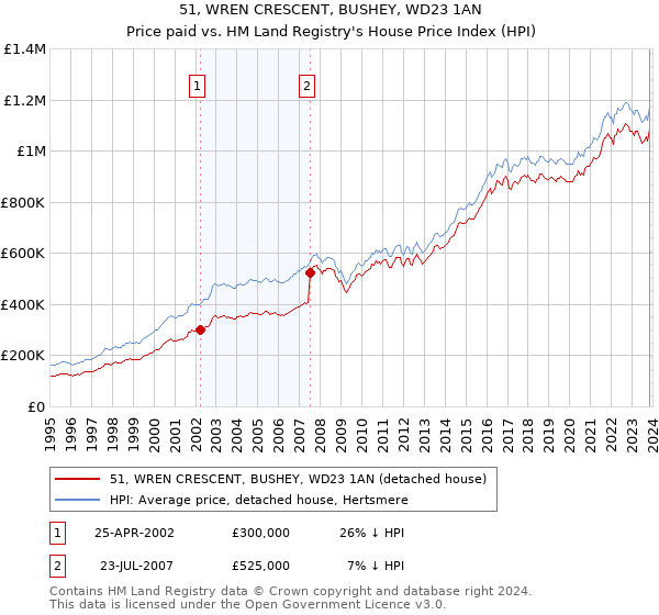 51, WREN CRESCENT, BUSHEY, WD23 1AN: Price paid vs HM Land Registry's House Price Index