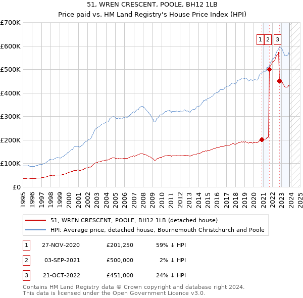 51, WREN CRESCENT, POOLE, BH12 1LB: Price paid vs HM Land Registry's House Price Index