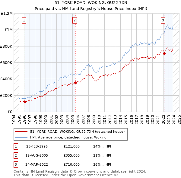51, YORK ROAD, WOKING, GU22 7XN: Price paid vs HM Land Registry's House Price Index