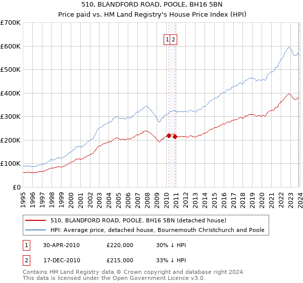 510, BLANDFORD ROAD, POOLE, BH16 5BN: Price paid vs HM Land Registry's House Price Index