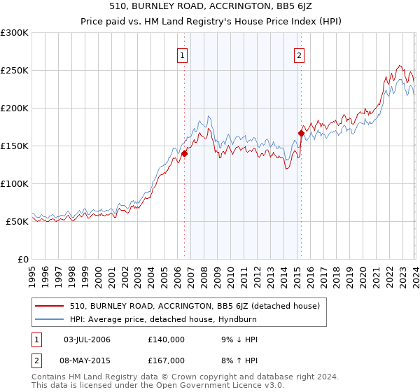 510, BURNLEY ROAD, ACCRINGTON, BB5 6JZ: Price paid vs HM Land Registry's House Price Index