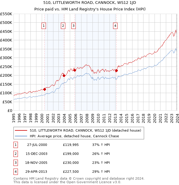 510, LITTLEWORTH ROAD, CANNOCK, WS12 1JD: Price paid vs HM Land Registry's House Price Index