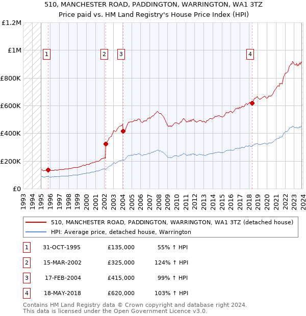 510, MANCHESTER ROAD, PADDINGTON, WARRINGTON, WA1 3TZ: Price paid vs HM Land Registry's House Price Index