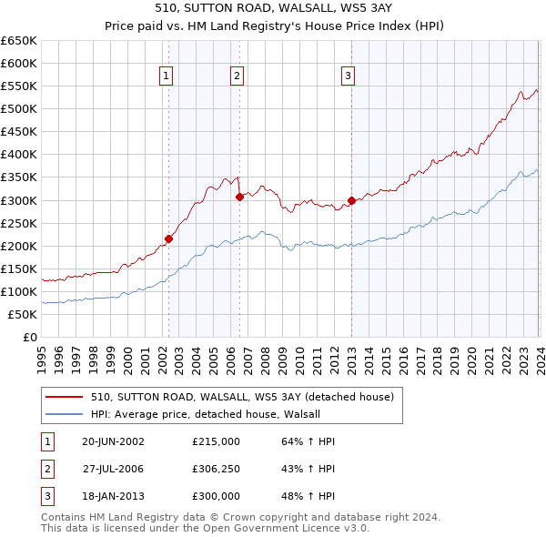 510, SUTTON ROAD, WALSALL, WS5 3AY: Price paid vs HM Land Registry's House Price Index