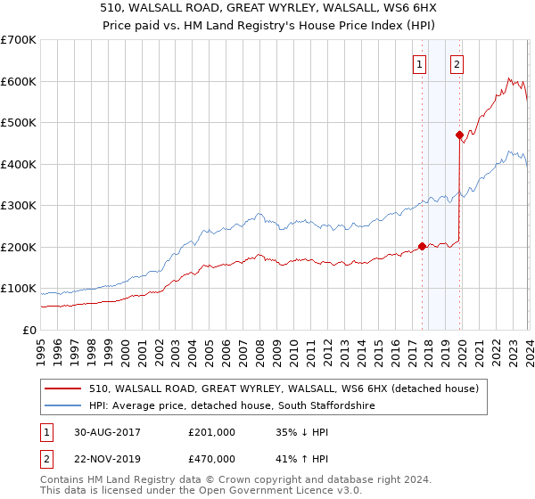 510, WALSALL ROAD, GREAT WYRLEY, WALSALL, WS6 6HX: Price paid vs HM Land Registry's House Price Index