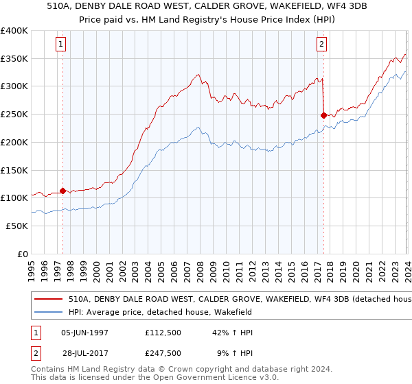 510A, DENBY DALE ROAD WEST, CALDER GROVE, WAKEFIELD, WF4 3DB: Price paid vs HM Land Registry's House Price Index