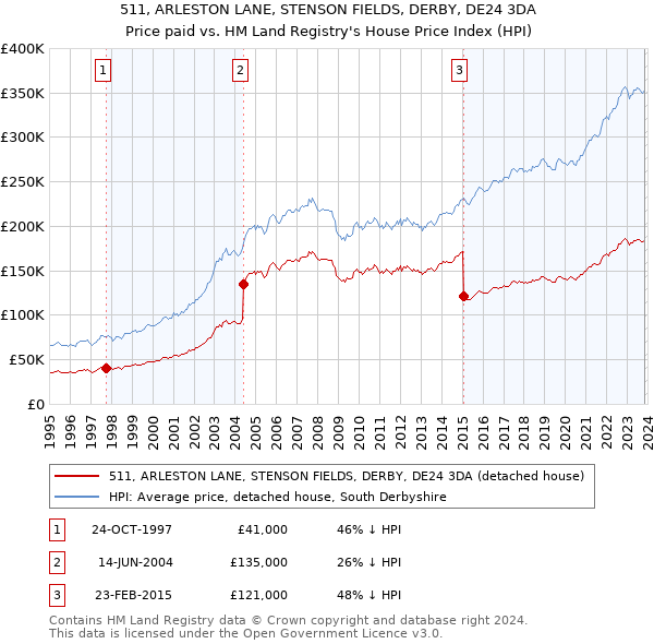 511, ARLESTON LANE, STENSON FIELDS, DERBY, DE24 3DA: Price paid vs HM Land Registry's House Price Index