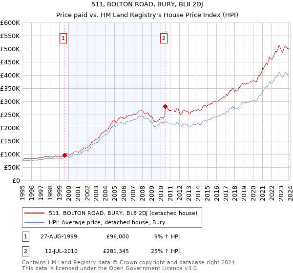 511, BOLTON ROAD, BURY, BL8 2DJ: Price paid vs HM Land Registry's House Price Index