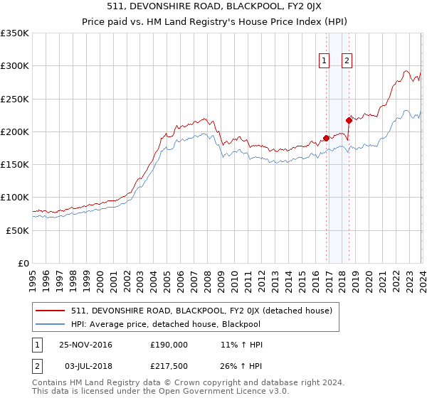 511, DEVONSHIRE ROAD, BLACKPOOL, FY2 0JX: Price paid vs HM Land Registry's House Price Index