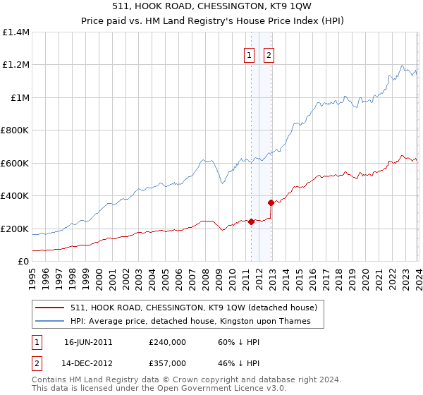 511, HOOK ROAD, CHESSINGTON, KT9 1QW: Price paid vs HM Land Registry's House Price Index