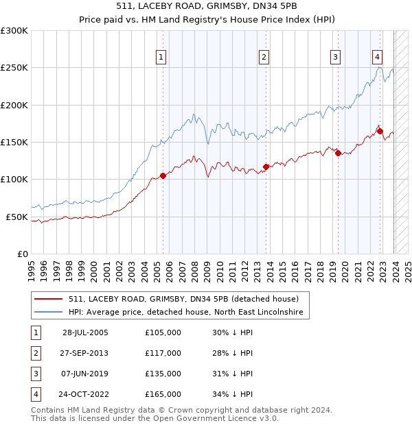 511, LACEBY ROAD, GRIMSBY, DN34 5PB: Price paid vs HM Land Registry's House Price Index