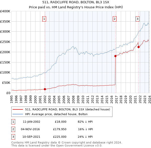 511, RADCLIFFE ROAD, BOLTON, BL3 1SX: Price paid vs HM Land Registry's House Price Index