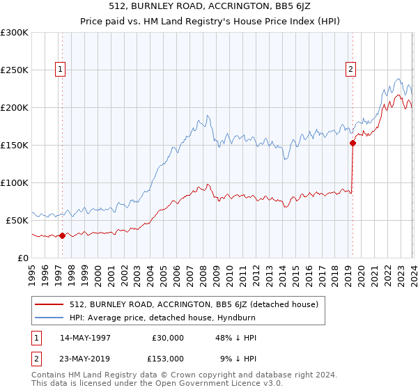 512, BURNLEY ROAD, ACCRINGTON, BB5 6JZ: Price paid vs HM Land Registry's House Price Index