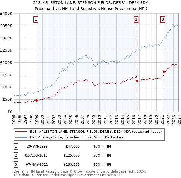 513, ARLESTON LANE, STENSON FIELDS, DERBY, DE24 3DA: Price paid vs HM Land Registry's House Price Index