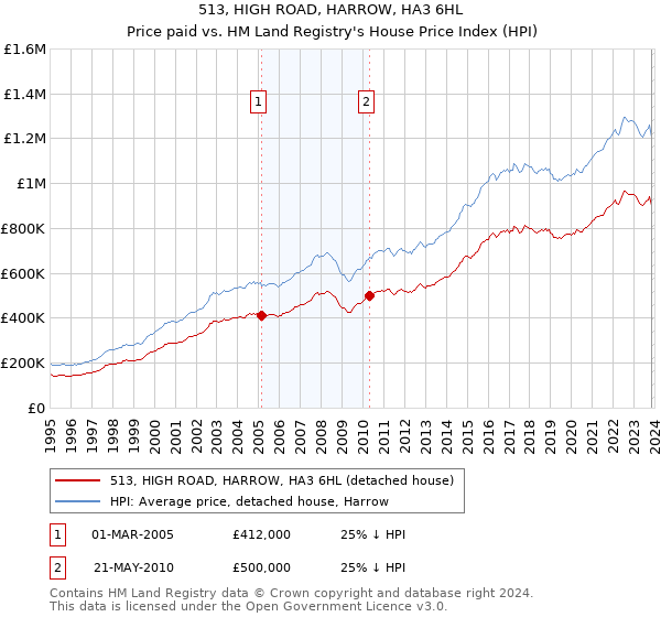513, HIGH ROAD, HARROW, HA3 6HL: Price paid vs HM Land Registry's House Price Index