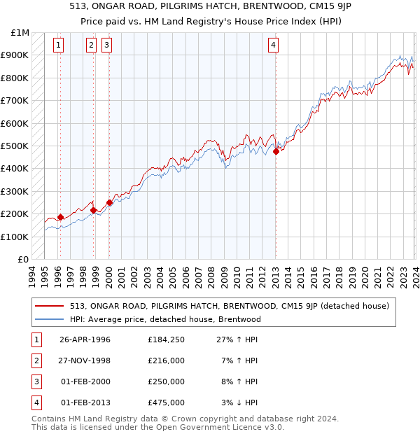 513, ONGAR ROAD, PILGRIMS HATCH, BRENTWOOD, CM15 9JP: Price paid vs HM Land Registry's House Price Index