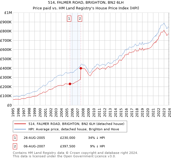 514, FALMER ROAD, BRIGHTON, BN2 6LH: Price paid vs HM Land Registry's House Price Index