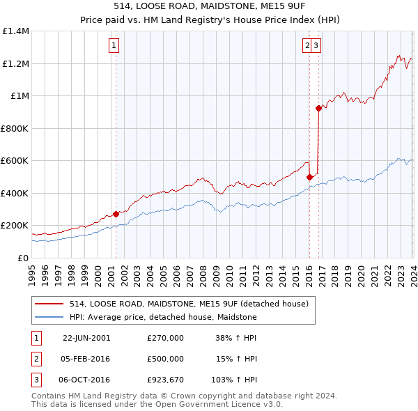 514, LOOSE ROAD, MAIDSTONE, ME15 9UF: Price paid vs HM Land Registry's House Price Index
