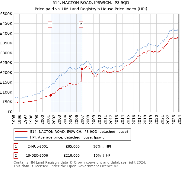 514, NACTON ROAD, IPSWICH, IP3 9QD: Price paid vs HM Land Registry's House Price Index