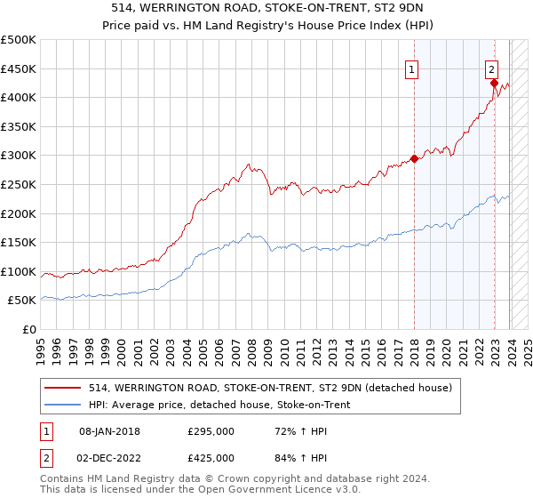 514, WERRINGTON ROAD, STOKE-ON-TRENT, ST2 9DN: Price paid vs HM Land Registry's House Price Index