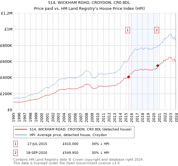 514, WICKHAM ROAD, CROYDON, CR0 8DL: Price paid vs HM Land Registry's House Price Index