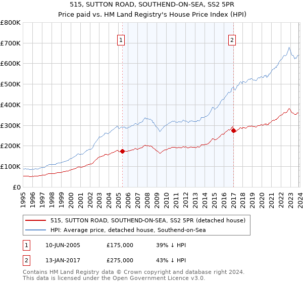 515, SUTTON ROAD, SOUTHEND-ON-SEA, SS2 5PR: Price paid vs HM Land Registry's House Price Index