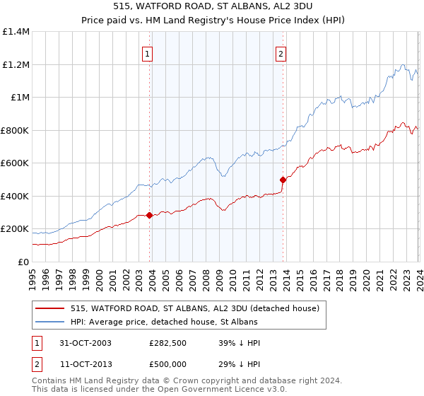515, WATFORD ROAD, ST ALBANS, AL2 3DU: Price paid vs HM Land Registry's House Price Index