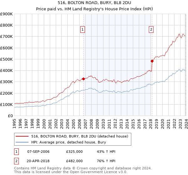 516, BOLTON ROAD, BURY, BL8 2DU: Price paid vs HM Land Registry's House Price Index