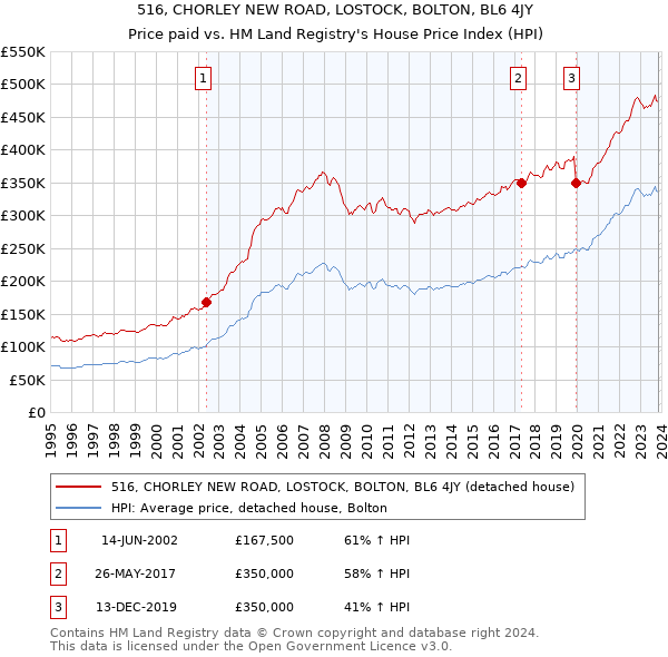516, CHORLEY NEW ROAD, LOSTOCK, BOLTON, BL6 4JY: Price paid vs HM Land Registry's House Price Index