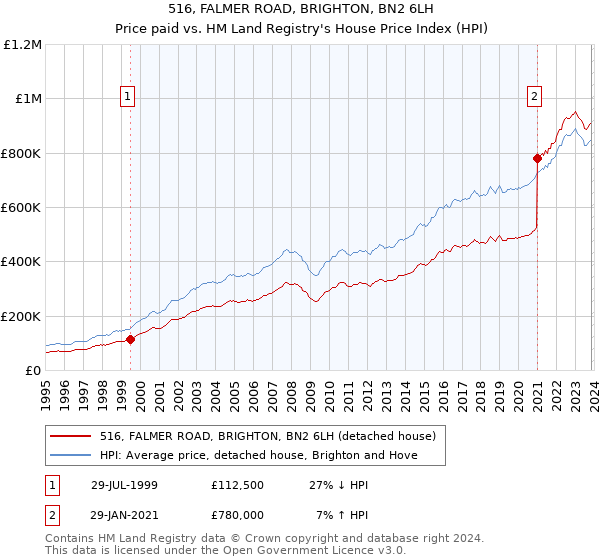 516, FALMER ROAD, BRIGHTON, BN2 6LH: Price paid vs HM Land Registry's House Price Index