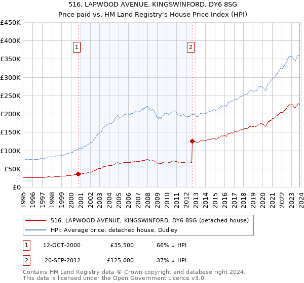 516, LAPWOOD AVENUE, KINGSWINFORD, DY6 8SG: Price paid vs HM Land Registry's House Price Index