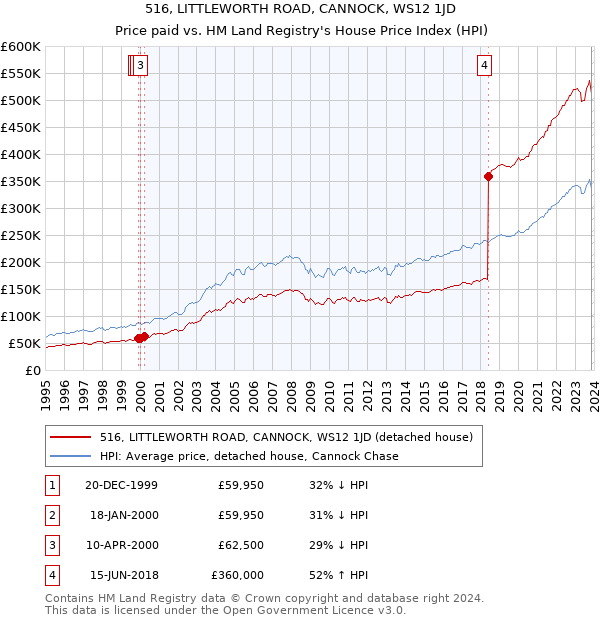 516, LITTLEWORTH ROAD, CANNOCK, WS12 1JD: Price paid vs HM Land Registry's House Price Index