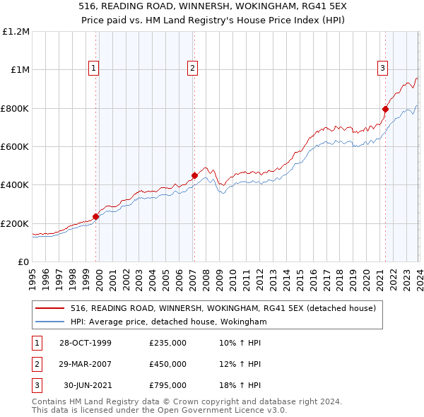 516, READING ROAD, WINNERSH, WOKINGHAM, RG41 5EX: Price paid vs HM Land Registry's House Price Index