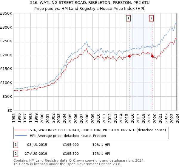 516, WATLING STREET ROAD, RIBBLETON, PRESTON, PR2 6TU: Price paid vs HM Land Registry's House Price Index