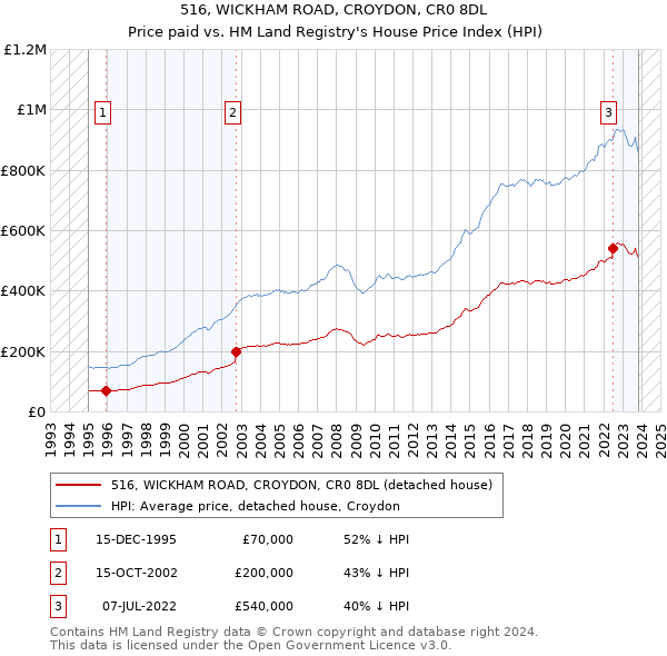 516, WICKHAM ROAD, CROYDON, CR0 8DL: Price paid vs HM Land Registry's House Price Index