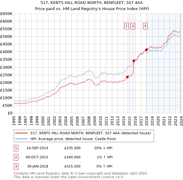 517, KENTS HILL ROAD NORTH, BENFLEET, SS7 4AA: Price paid vs HM Land Registry's House Price Index