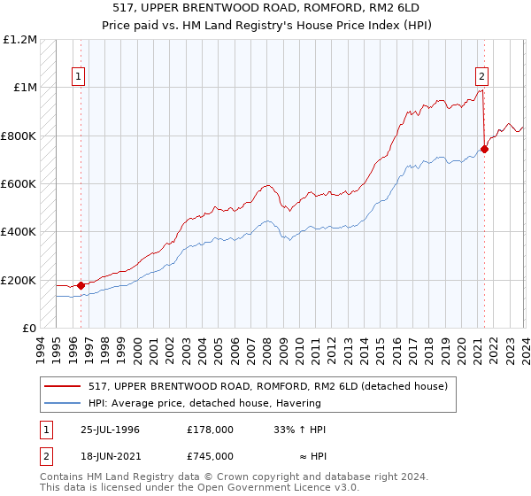 517, UPPER BRENTWOOD ROAD, ROMFORD, RM2 6LD: Price paid vs HM Land Registry's House Price Index